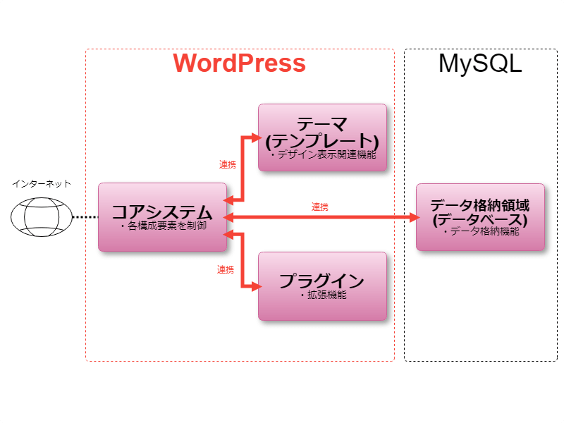 WordPressの構成要素のイメージ図を表示しています